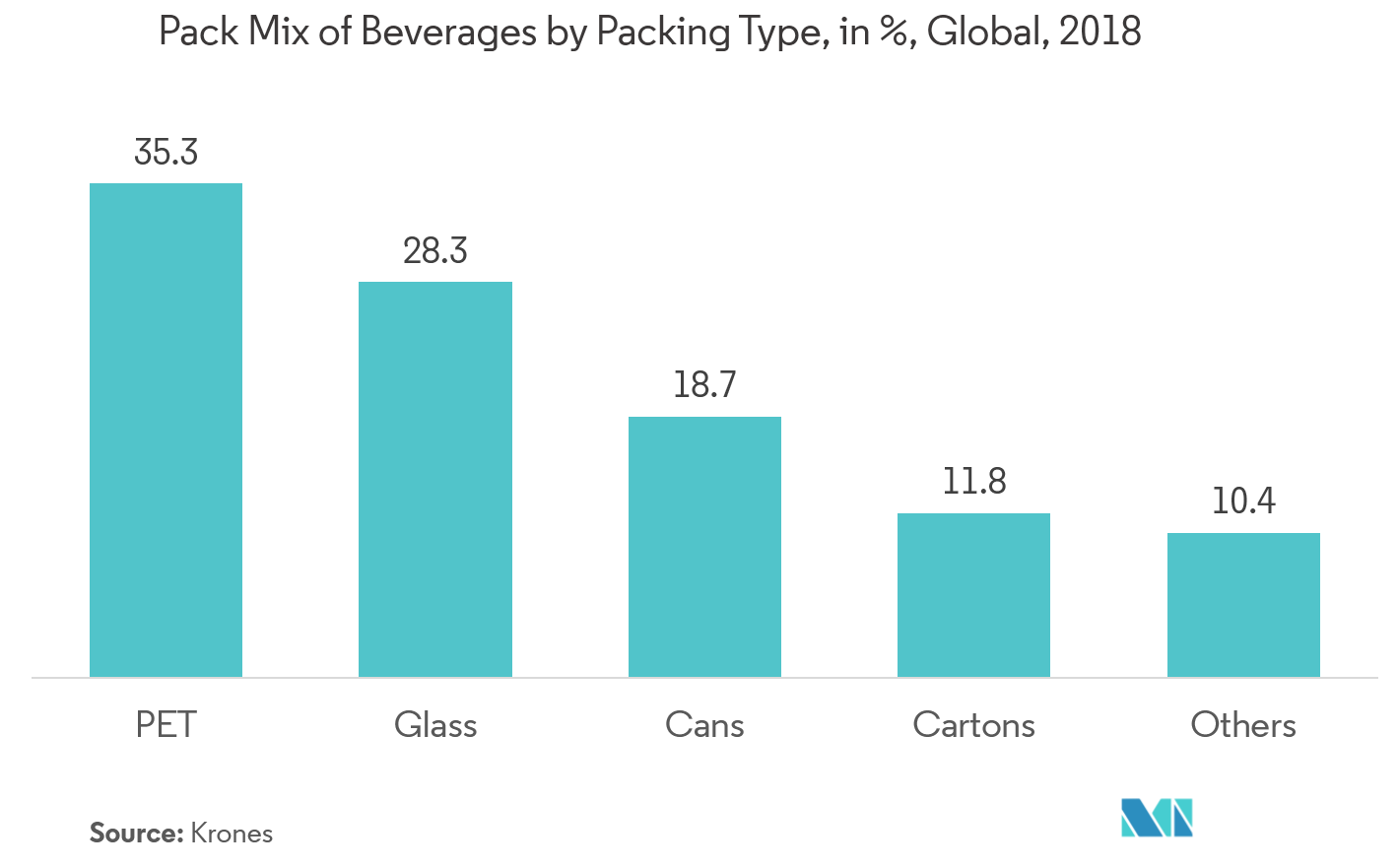 Alcoholic Drinks Packaging Market Share